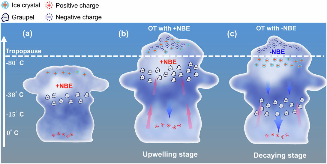 USTC's New Insights into Polarity Competition Mechanisms of Thunderstorm Cloud-Top Corona Discharges - AppliedHE