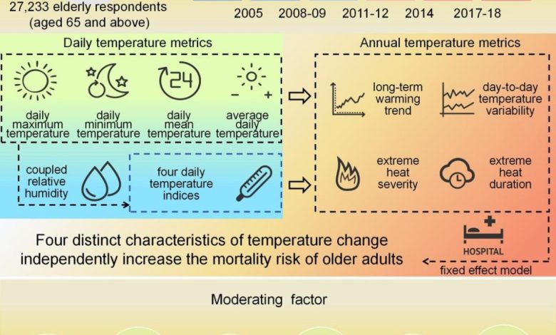 Master's Student Yao Xin Publishes Climate Change Research on Elderly Mortality in Science Advances - AppliedHE